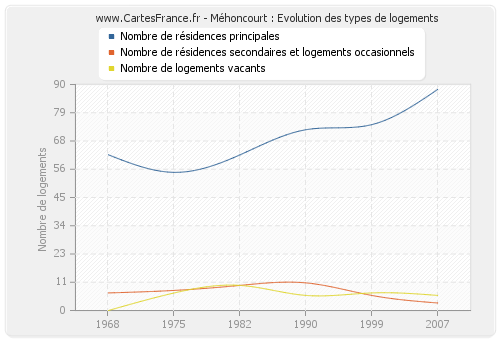 Méhoncourt : Evolution des types de logements