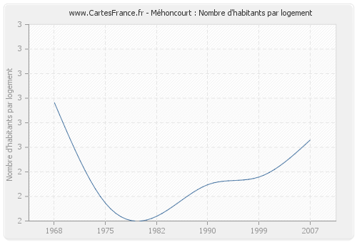 Méhoncourt : Nombre d'habitants par logement