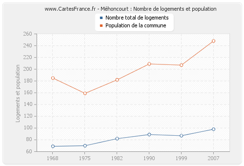 Méhoncourt : Nombre de logements et population