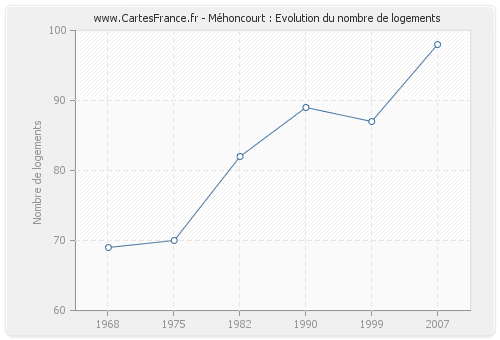 Méhoncourt : Evolution du nombre de logements