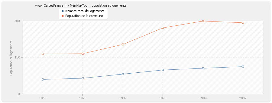 Ménil-la-Tour : population et logements