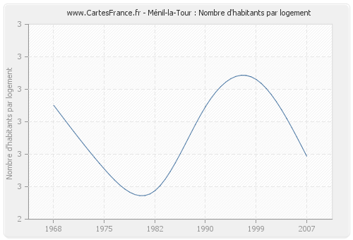 Ménil-la-Tour : Nombre d'habitants par logement