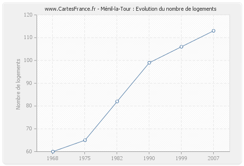 Ménil-la-Tour : Evolution du nombre de logements