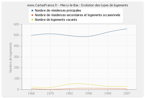 Mercy-le-Bas : Evolution des types de logements