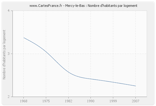 Mercy-le-Bas : Nombre d'habitants par logement