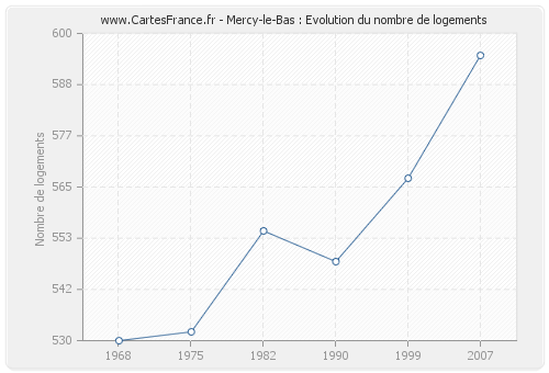 Mercy-le-Bas : Evolution du nombre de logements