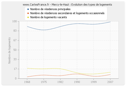 Mercy-le-Haut : Evolution des types de logements