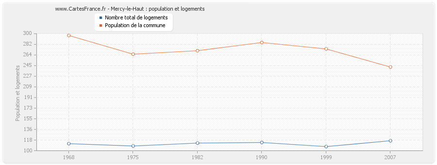Mercy-le-Haut : population et logements