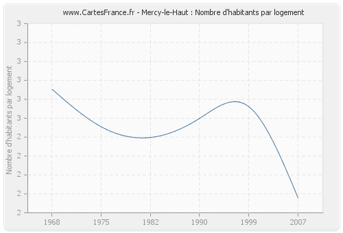 Mercy-le-Haut : Nombre d'habitants par logement