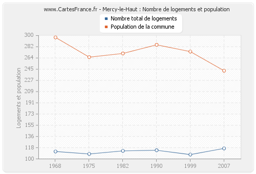 Mercy-le-Haut : Nombre de logements et population