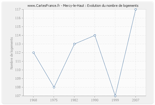 Mercy-le-Haut : Evolution du nombre de logements