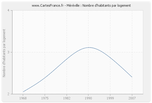 Méréville : Nombre d'habitants par logement