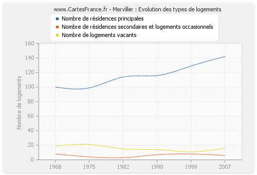 Merviller : Evolution des types de logements