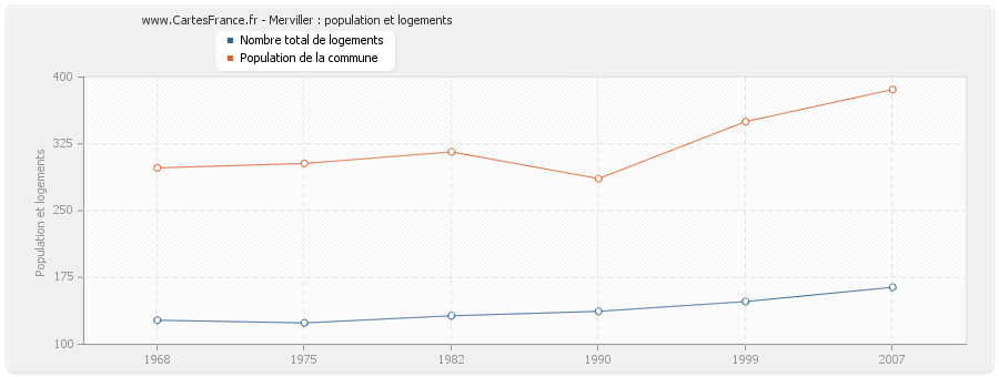 Merviller : population et logements