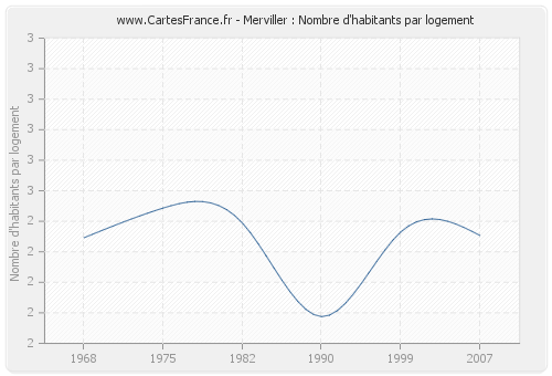 Merviller : Nombre d'habitants par logement