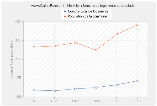 Merviller : Nombre de logements et population