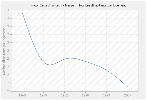 Messein : Nombre d'habitants par logement