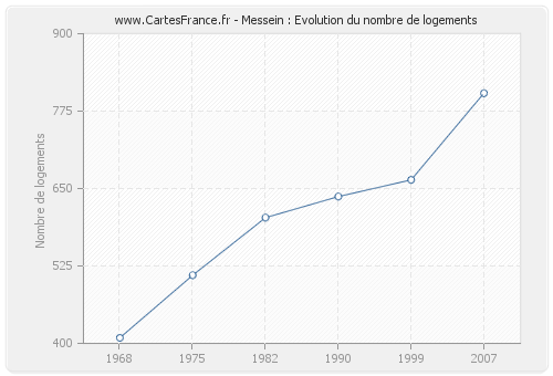 Messein : Evolution du nombre de logements