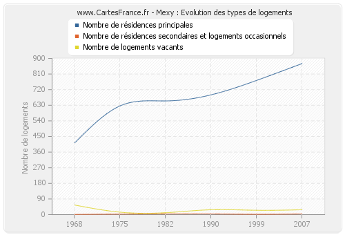 Mexy : Evolution des types de logements