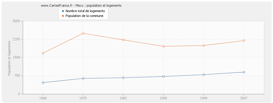 Mexy : population et logements