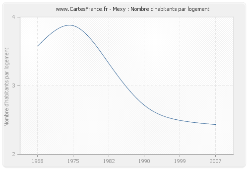 Mexy : Nombre d'habitants par logement