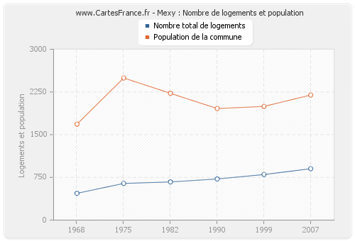 Mexy : Nombre de logements et population