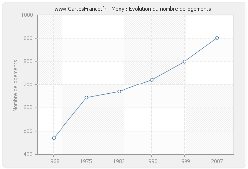 Mexy : Evolution du nombre de logements