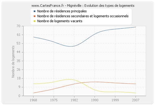 Mignéville : Evolution des types de logements