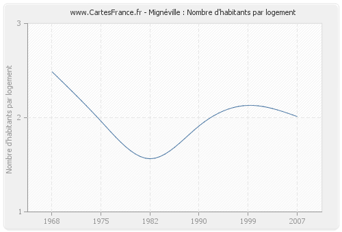 Mignéville : Nombre d'habitants par logement