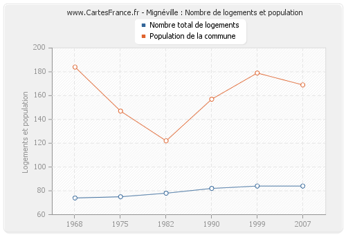 Mignéville : Nombre de logements et population