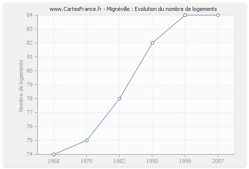 Mignéville : Evolution du nombre de logements