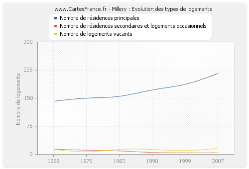 Millery : Evolution des types de logements