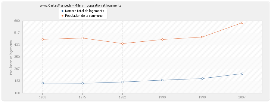 Millery : population et logements