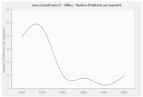 Millery : Nombre d'habitants par logement