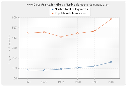 Millery : Nombre de logements et population