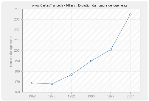 Millery : Evolution du nombre de logements