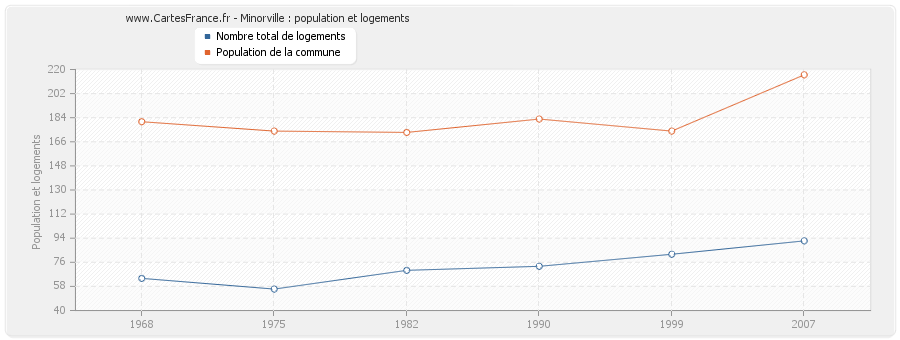 Minorville : population et logements