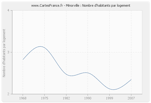 Minorville : Nombre d'habitants par logement