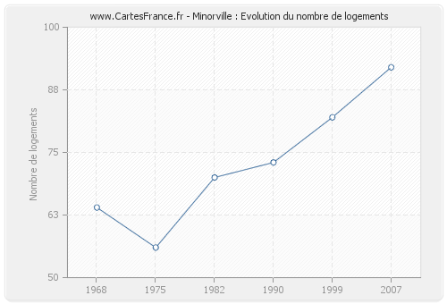 Minorville : Evolution du nombre de logements