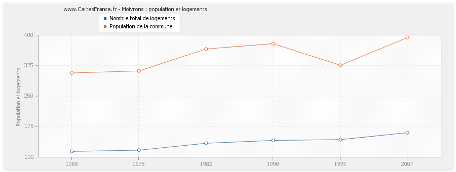 Moivrons : population et logements