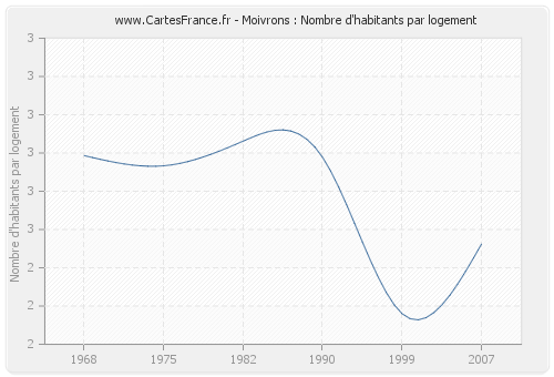 Moivrons : Nombre d'habitants par logement