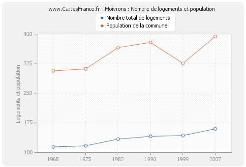 Moivrons : Nombre de logements et population