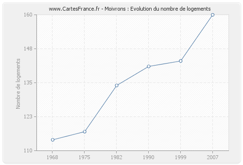 Moivrons : Evolution du nombre de logements