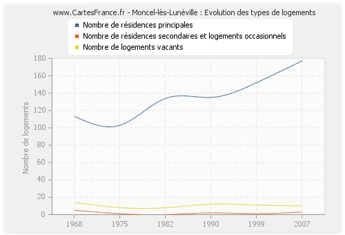 Moncel-lès-Lunéville : Evolution des types de logements