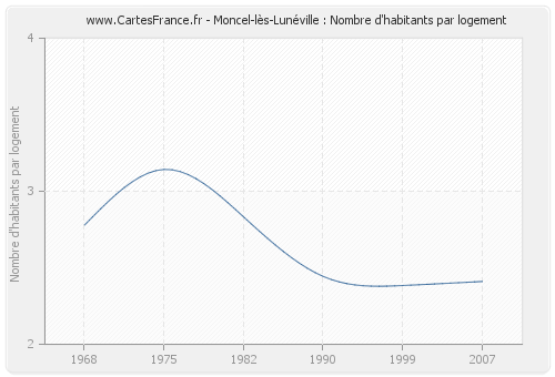 Moncel-lès-Lunéville : Nombre d'habitants par logement
