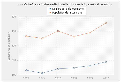 Moncel-lès-Lunéville : Nombre de logements et population