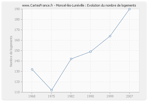 Moncel-lès-Lunéville : Evolution du nombre de logements