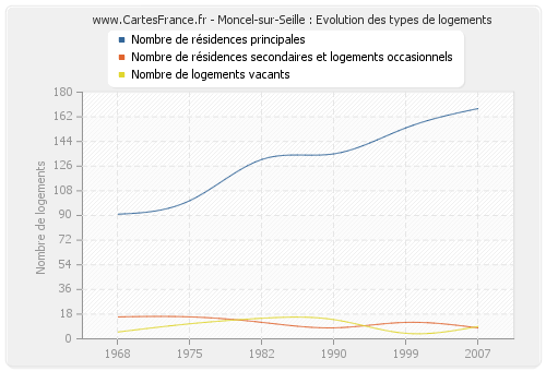 Moncel-sur-Seille : Evolution des types de logements