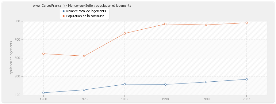 Moncel-sur-Seille : population et logements