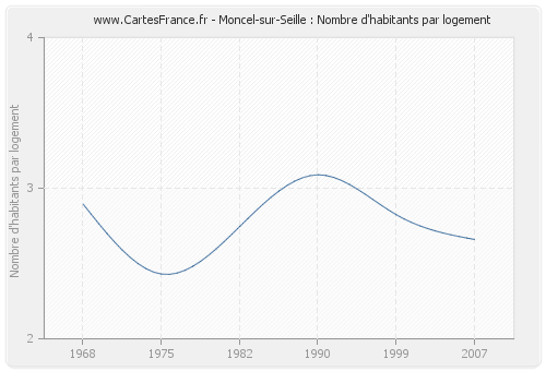 Moncel-sur-Seille : Nombre d'habitants par logement
